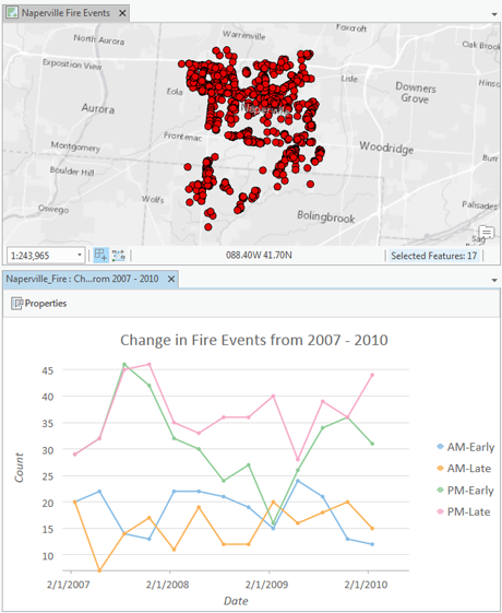 Gráfico de líneas que muestra las tendencias de los incendios en Naperville entre 2007 y 2010.