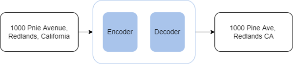 Componentes del modelo de transformación de texto