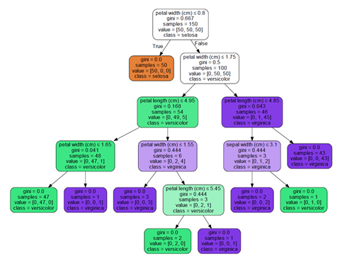 Ejemplo de árbol de decisión que clasifica flores