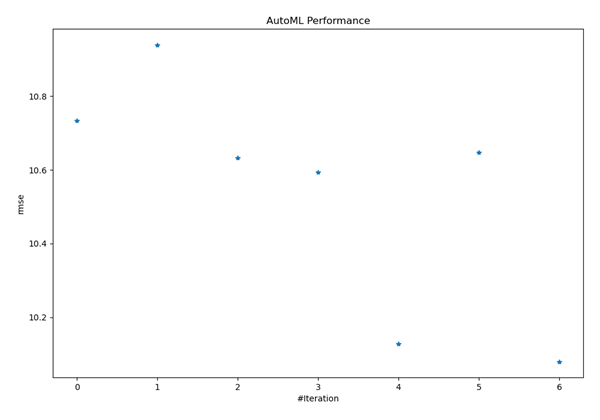 Rendimiento de AutoML del mejor modelo