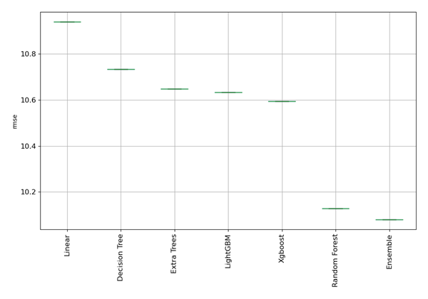 Rendimiento de AutoML de todos los modelos