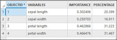 Tabla de importancia variable de salida