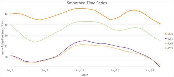 Gráfico de líneas de serie temporal