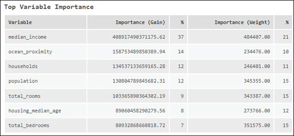 Tabla de importancia variable superior cuando se utiliza el tipo de modelo con incremento de gradiente