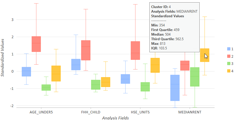 Diagramas de caja de clustering multivariante