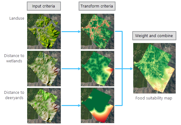 Submodelo para crear el mapa de adecuación de alimentación