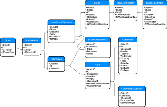 Diagrama de las tablas y clases de entidad del modelo de datos de transporte público y las relaciones entre ellas