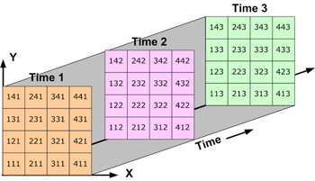 Datos tridimensionales: son los datos de un área que varían con el tiempo Datos tridimensionales: son los datos de un área que varían con el tiempo