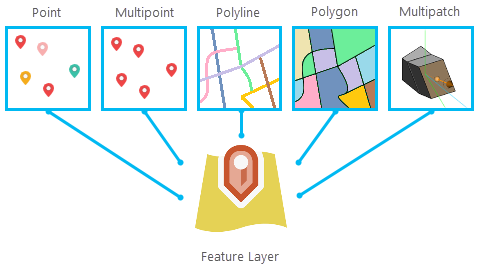 Diagrama de una capa de entidades que muestra puntos, multipuntos, polilíneas, polígonos y multiparche como posibles tipos geométricos Diagrama de una capa de entidades que muestra puntos, multipuntos, polilíneas, polígonos y multiparche como posibles tipos geométricos