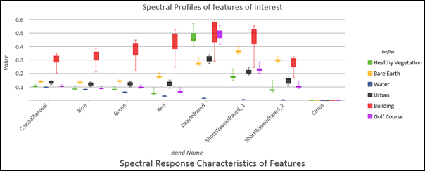 Perfil espectral de entidades de suelo mostrado en un gráfico de cajas Perfil espectral de entidades de suelo mostrado en un gráfico de cajas