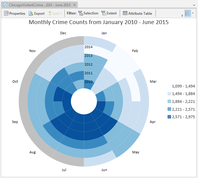 Reloj de datos con tendencias mensuales de delitos violentos en Chicago, de enero de 2010 a junio de 2015 Reloj de datos con tendencias mensuales de delitos violentos en Chicago, de enero de 2010 a junio de 2015