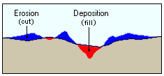 Erosión y sedimentación de corte/relleno Erosión y sedimentación de corte/relleno