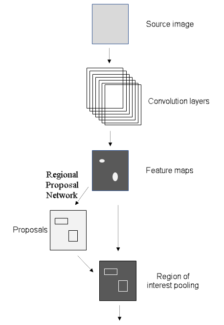 Faster R-CNN Faster R-CNN