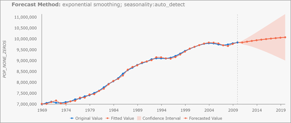 Gráfico emergente de predicción de suavizado exponencial