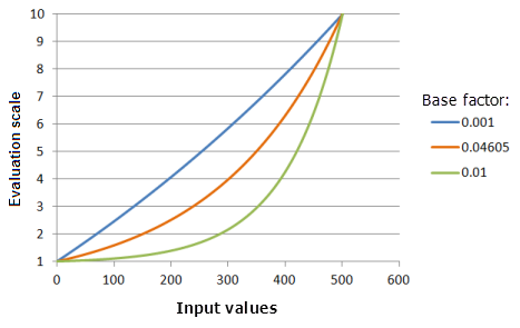 Gráficos de ejemplo de la función Exponencial que muestran los efectos de alterar el valor de Factor base Gráficos de ejemplo de la función Exponencial que muestran los efectos de alterar el valor de Factor base