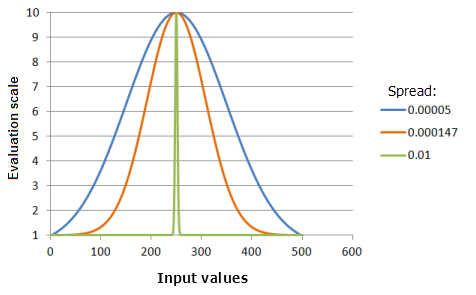 Gráficos de ejemplo de la función Gaussiano que muestran los efectos de alterar el valor de Expandir Gráficos de ejemplo de la función Gaussiano que muestran los efectos de alterar el valor de Expandir