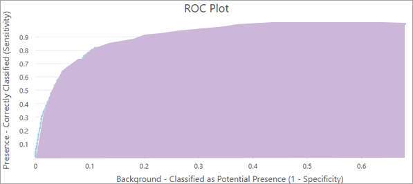 Diagrama ROC que muestra el área bajo la curva Diagrama ROC que muestra el área bajo la curva