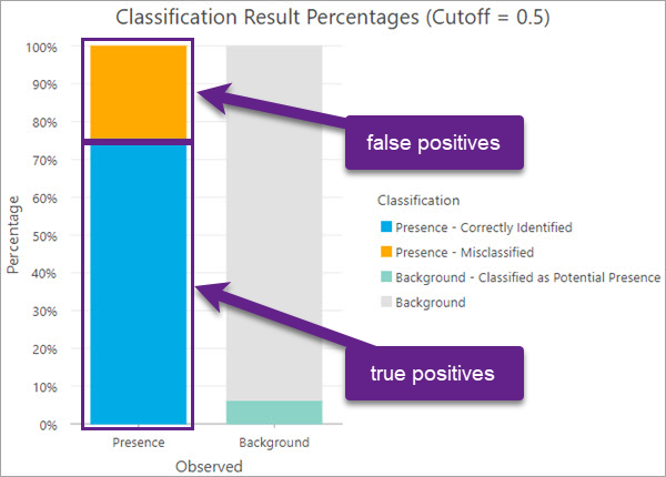 Gráfico Porcentajes de resultados de clasificación utilizado para evaluar verdaderos y falsos positivos Gráfico Porcentajes de resultados de clasificación utilizado para evaluar verdaderos y falsos positivos