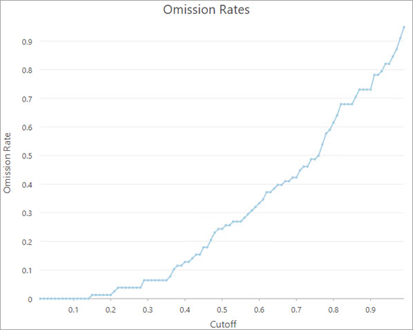 Gráfico Tasas de omisión Gráfico Tasas de omisión
