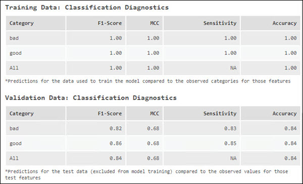 Tabla de diagnóstico de los datos de entrenamiento y tabla de diagnóstico de los datos de validación cuando se predice una variable de categorías Tabla de diagnóstico de los datos de entrenamiento y tabla de diagnóstico de los datos de validación cuando se predice una variable de categorías