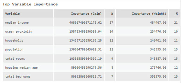Tabla de importancia variable superior cuando se utiliza el tipo de modelo con incremento de gradiente Tabla de importancia variable superior cuando se utiliza el tipo de modelo con incremento de gradiente