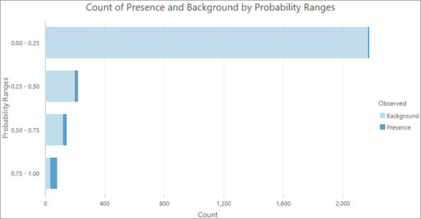 Gráfico Recuento de precedencia y fondo por rangos de probabilidad Gráfico Recuento de precedencia y fondo por rangos de probabilidad