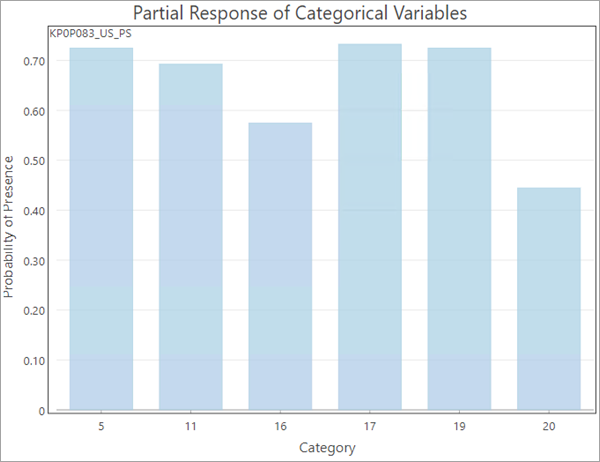 Gráfico Respuesta parcial de variables de categorías Gráfico Respuesta parcial de variables de categorías