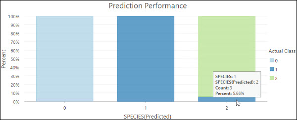 Gráfico de rendimiento de predicción Gráfico de rendimiento de predicción