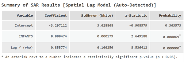 Tabla de resumen de resultados del Modelo de intervalo espacial