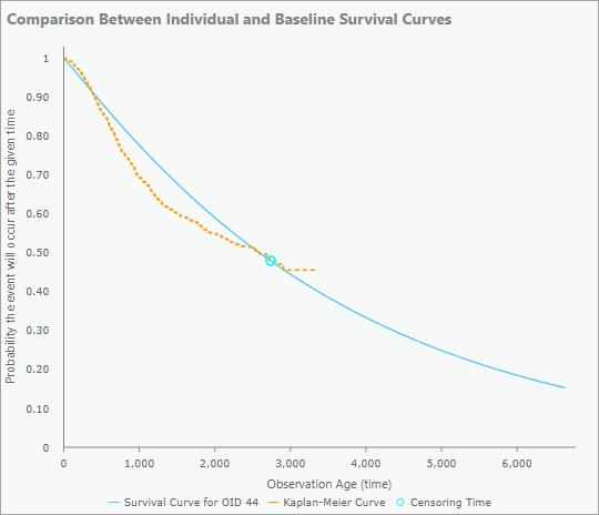 Gráfico emergente de una observación censurada