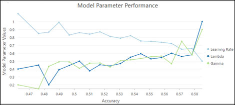 Gráfico de rendimiento de los parámetros del modelo Gráfico de rendimiento de los parámetros del modelo