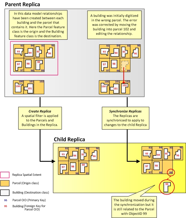 Ejemplo en el que la fila de origen no existe en la geodatabase de réplica de destino Ejemplo en el que la fila de origen no existe en la geodatabase de réplica de destino