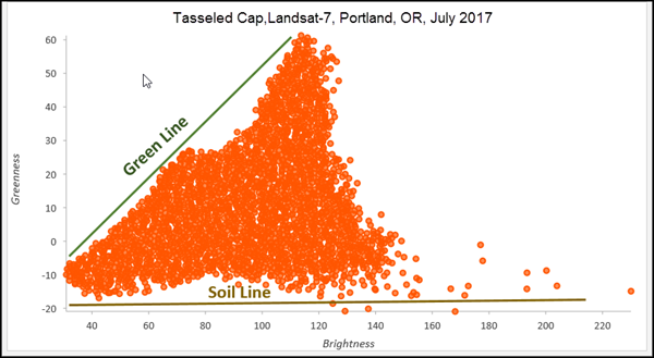 Gráfico de dispersión de imágenes multiespectrales de Landsat-8 transformadas por Tasseled Cap Gráfico de dispersión de imágenes multiespectrales de Landsat-8 transformadas por Tasseled Cap