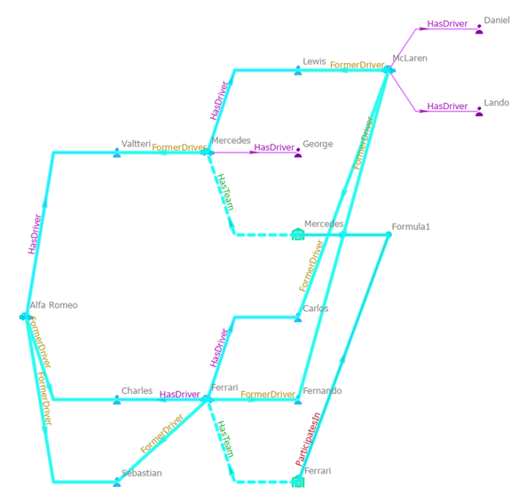 Las entidades y relaciones se agregaron al gráfico de vínculos y todas las rutas encontradas se seleccionan.