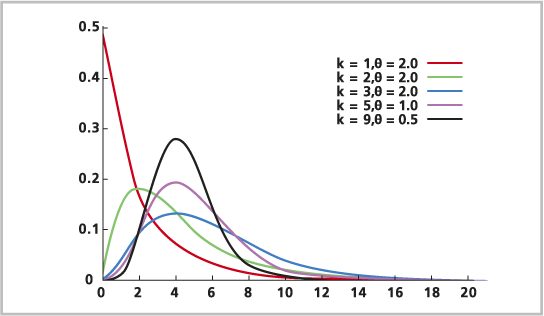 La distribución Gamma