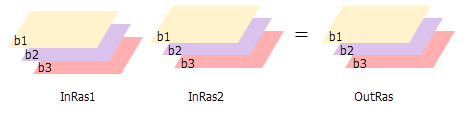 Salida multibanda cuando se procesa como MULTI_BAND.