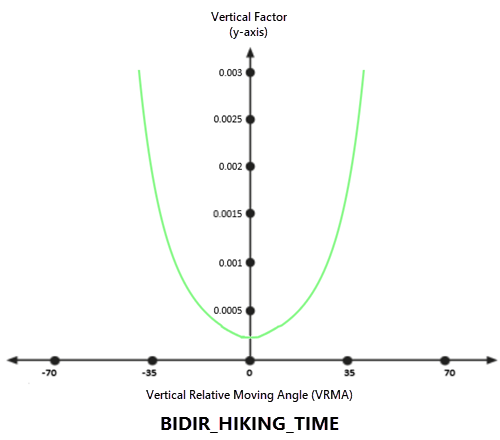 Gráfico del factor vertical del tiempo de senderismo bidireccional