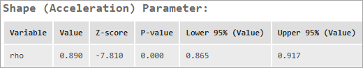 Tabla de coeficientes del parámetro de forma de Weibull
