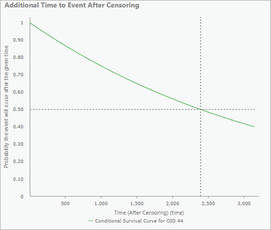 Gráfico emergente de tiempo adicional hasta el evento de una observación censurada