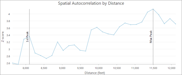 Gráfico de autocorrelación espacial por distancia
