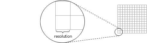 La cuadrícula de resolución