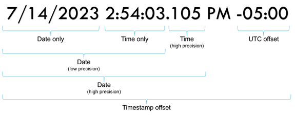 Formato de visualización de los componentes de fecha y hora.