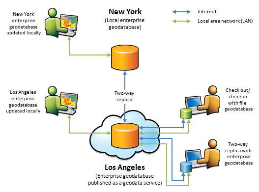 Diagrama que muestra cómo los servicios de geodatos permiten proteger y desproteger los datos y hacer una réplica en Internet o la intranet.