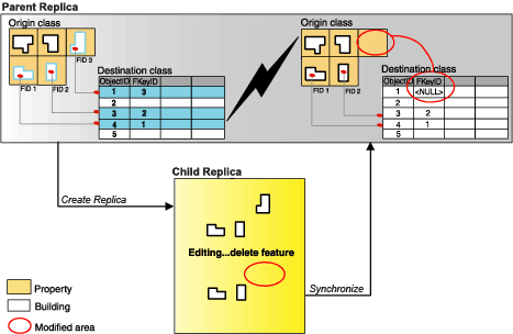 Proceso de creación y sincronización de réplicas al incorporar a una réplica registros relacionados provenientes de una clase de relación simple sin atributos