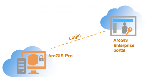 Diagrama de licenciamiento de usuarios nominales de los portales de ArcGIS Enterprise 11.4 y versiones posteriores