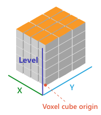 Dimensión X, Y, Nivel