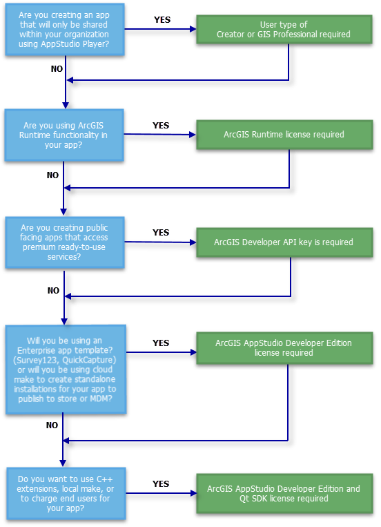 Diagrama de licencias