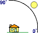 Diagrama de altitud