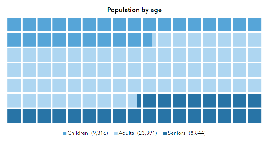 Gráfico de tipo gofre