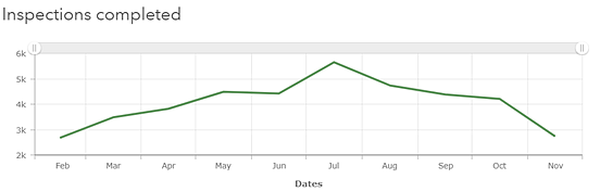 Gráfico con periodo mínimo configurado en Mes